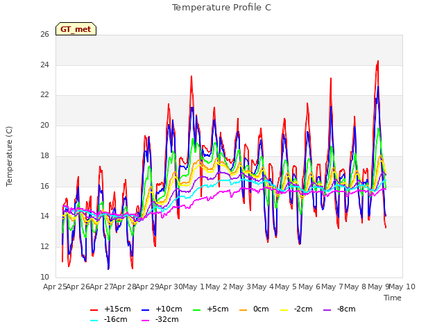 plot of Temperature Profile C