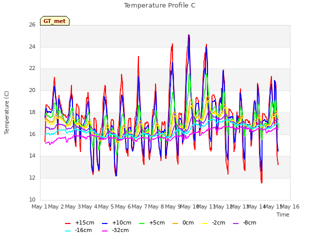 plot of Temperature Profile C