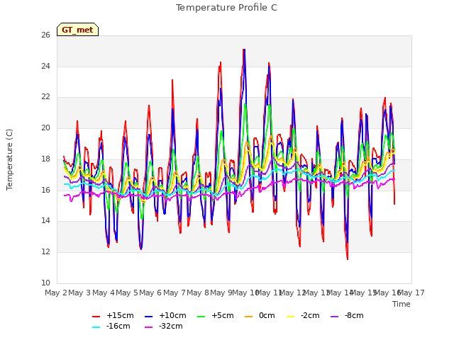 plot of Temperature Profile C