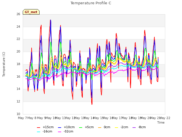 plot of Temperature Profile C