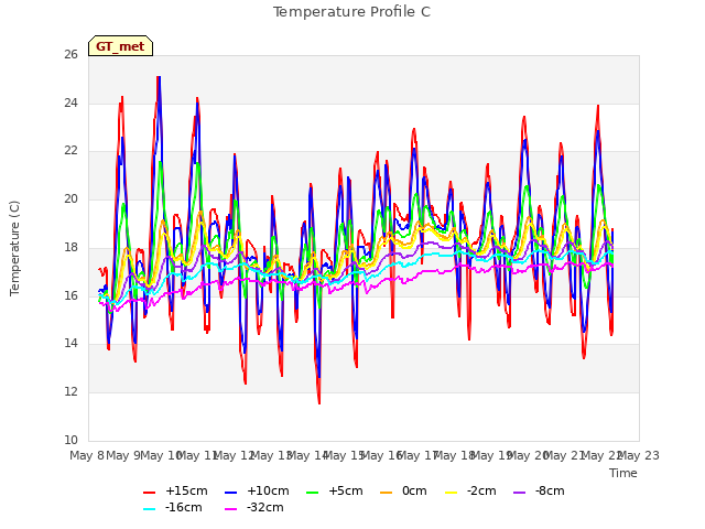 plot of Temperature Profile C