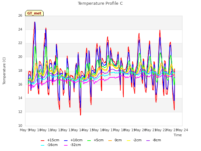 plot of Temperature Profile C