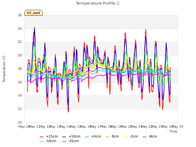 plot of Temperature Profile C