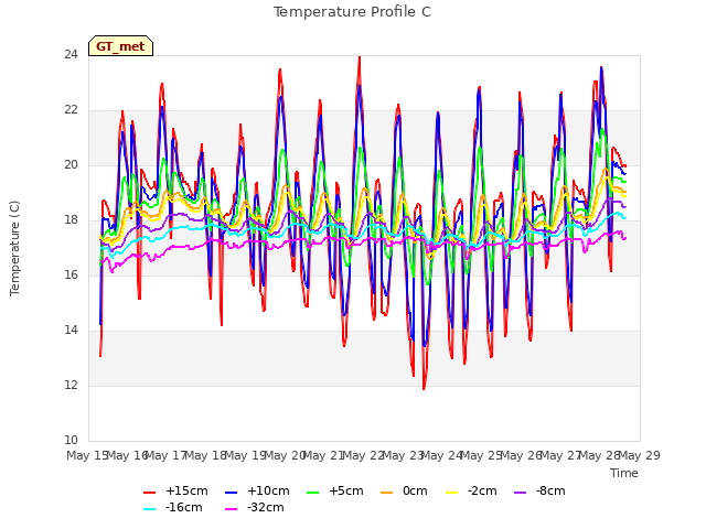 plot of Temperature Profile C