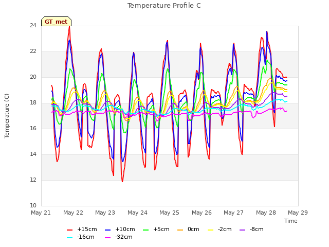 plot of Temperature Profile C
