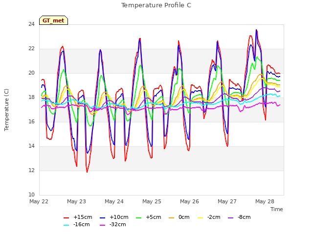plot of Temperature Profile C