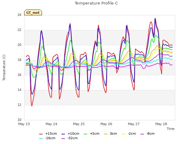 plot of Temperature Profile C