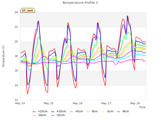 plot of Temperature Profile C