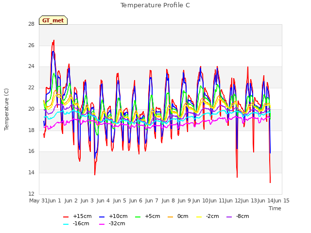 plot of Temperature Profile C
