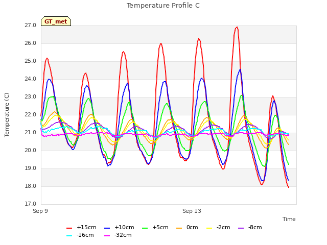 Explore the graph:Temperature Profile C in a new window