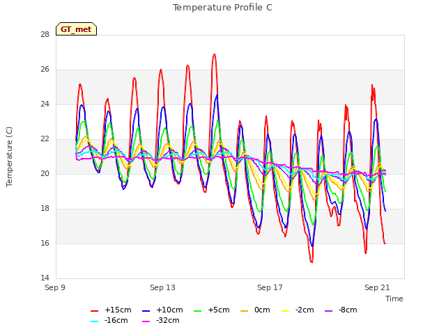 Explore the graph:Temperature Profile C in a new window