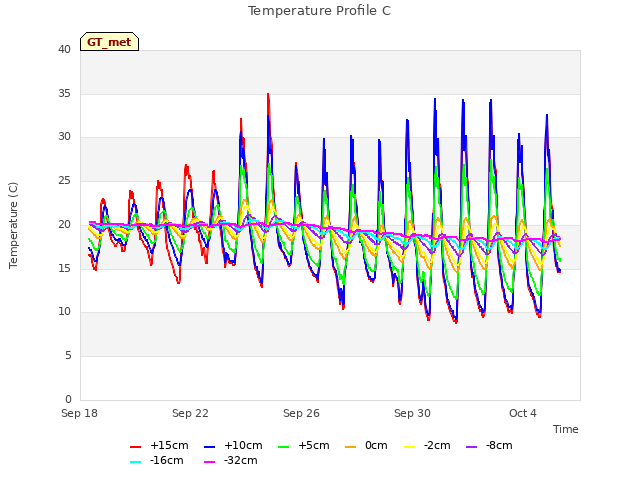 Explore the graph:Temperature Profile C in a new window