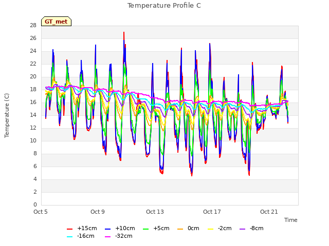 Explore the graph:Temperature Profile C in a new window