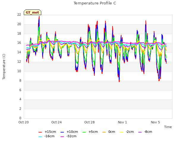 Explore the graph:Temperature Profile C in a new window