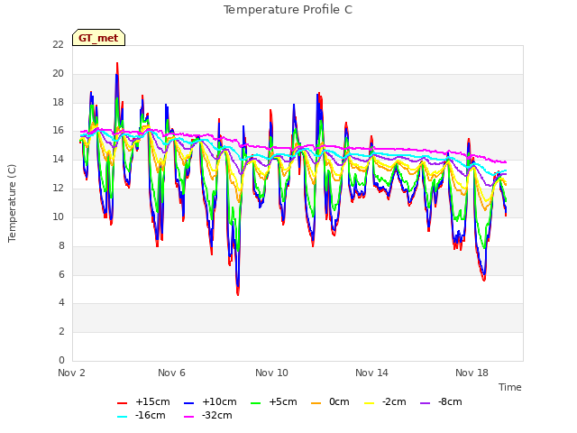 Explore the graph:Temperature Profile C in a new window