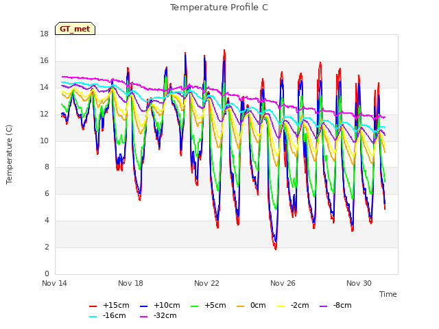 Explore the graph:Temperature Profile C in a new window