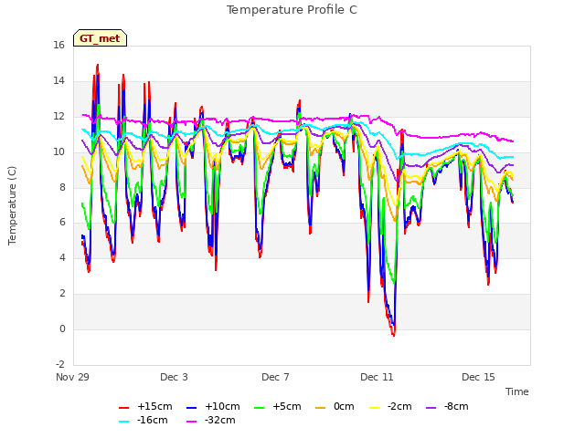 Explore the graph:Temperature Profile C in a new window