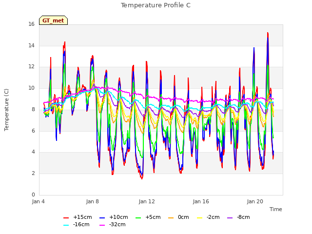 Explore the graph:Temperature Profile C in a new window