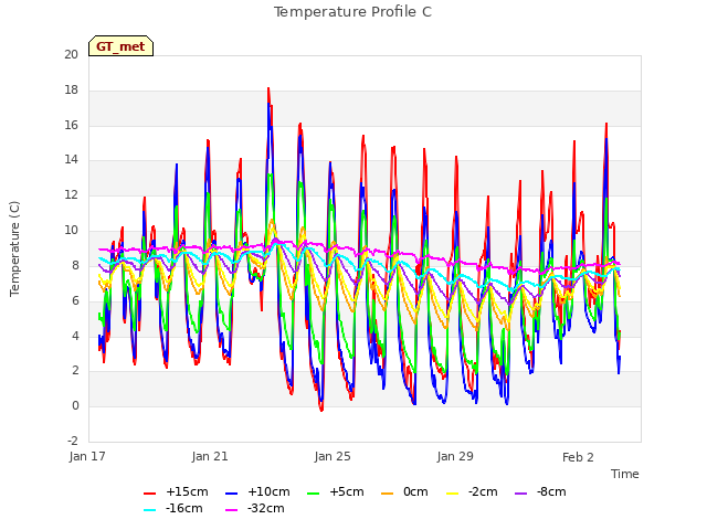 Explore the graph:Temperature Profile C in a new window