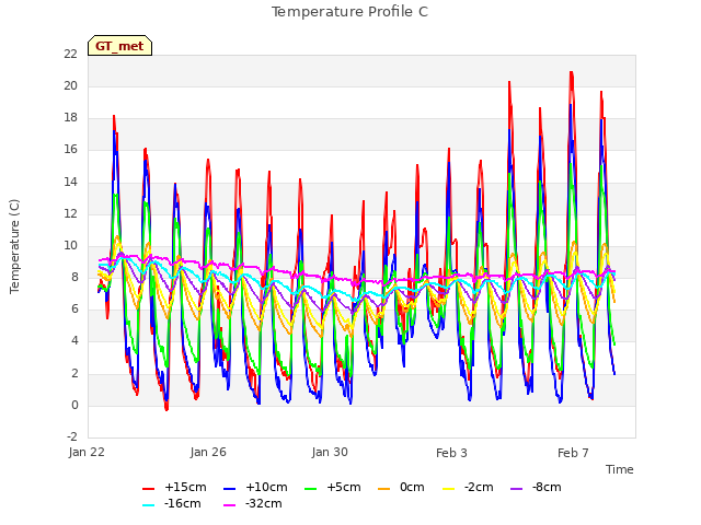 Explore the graph:Temperature Profile C in a new window