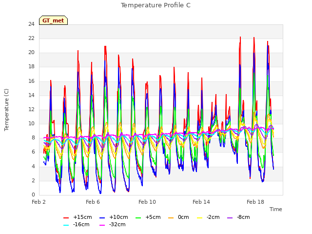 Explore the graph:Temperature Profile C in a new window