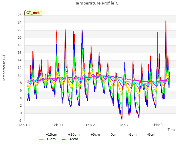 Explore the graph:Temperature Profile C in a new window