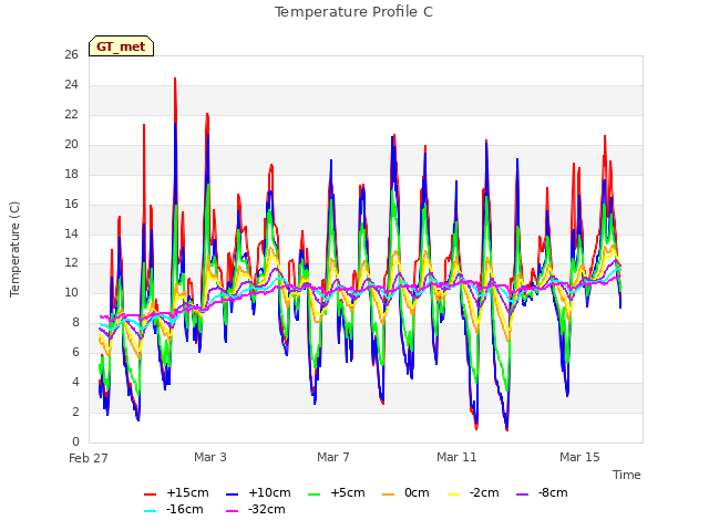 Explore the graph:Temperature Profile C in a new window