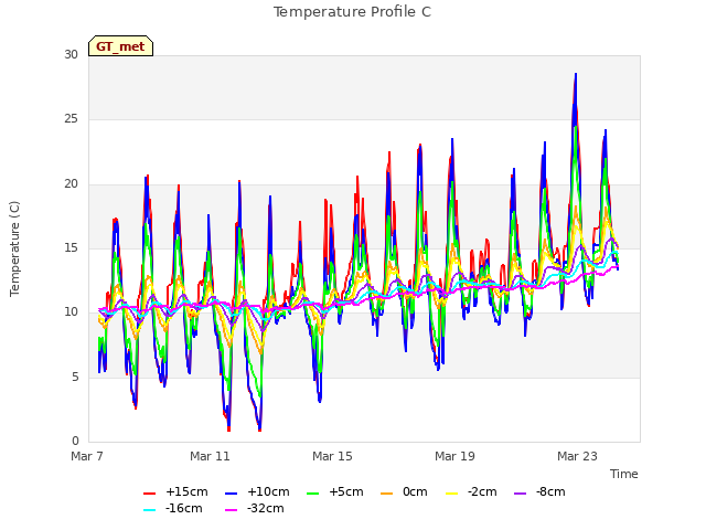 Explore the graph:Temperature Profile C in a new window