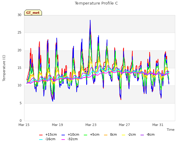 Explore the graph:Temperature Profile C in a new window