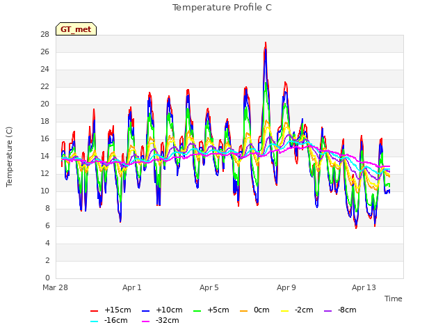 Explore the graph:Temperature Profile C in a new window