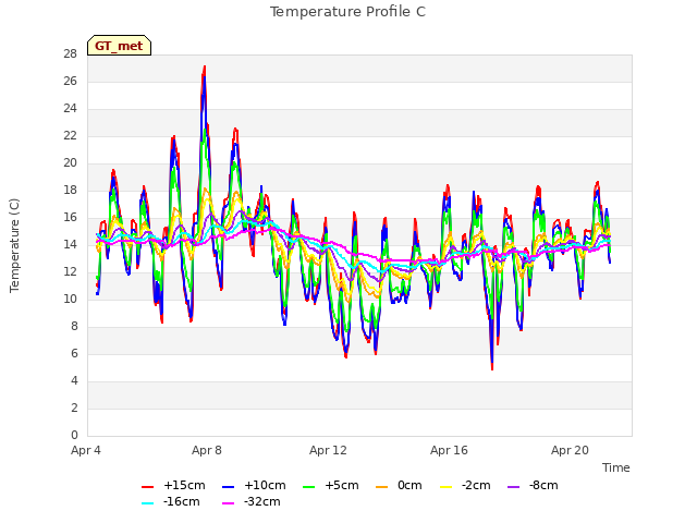 Explore the graph:Temperature Profile C in a new window