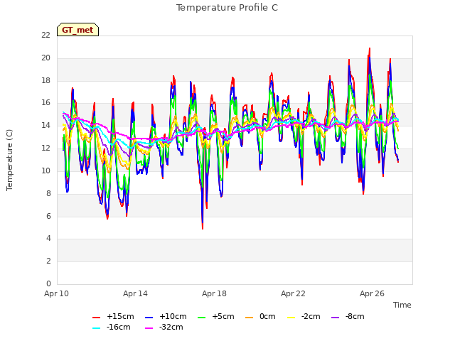 Explore the graph:Temperature Profile C in a new window