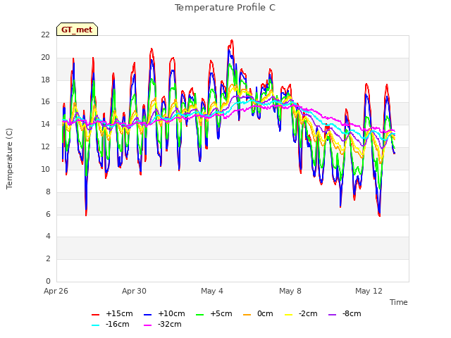 Explore the graph:Temperature Profile C in a new window