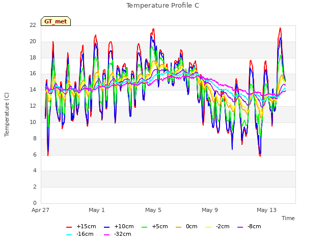 Explore the graph:Temperature Profile C in a new window