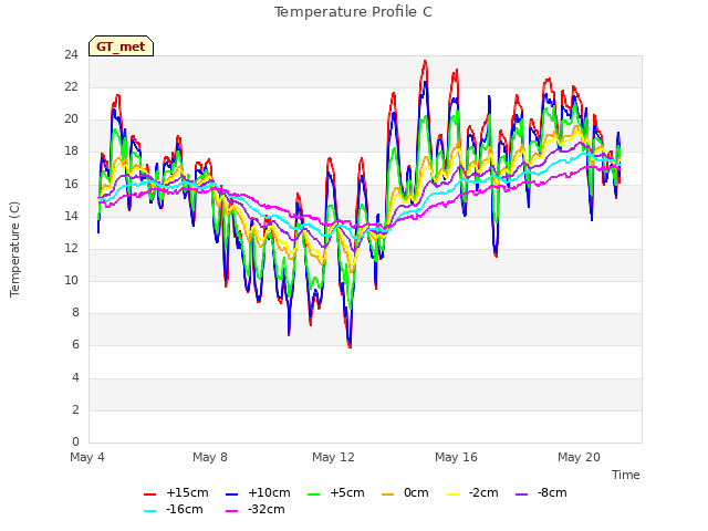 Explore the graph:Temperature Profile C in a new window