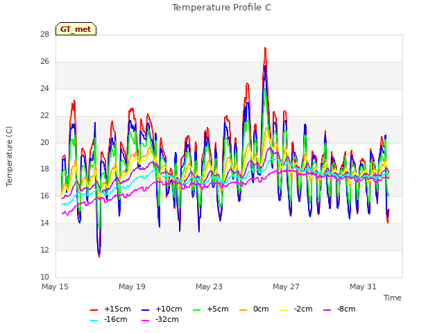 Explore the graph:Temperature Profile C in a new window