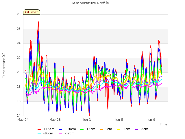 Explore the graph:Temperature Profile C in a new window