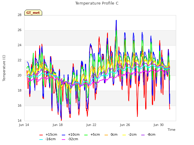 Explore the graph:Temperature Profile C in a new window