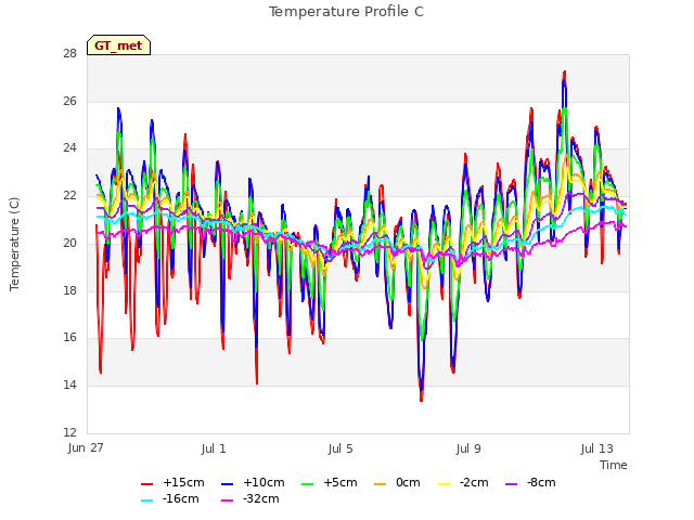 Explore the graph:Temperature Profile C in a new window