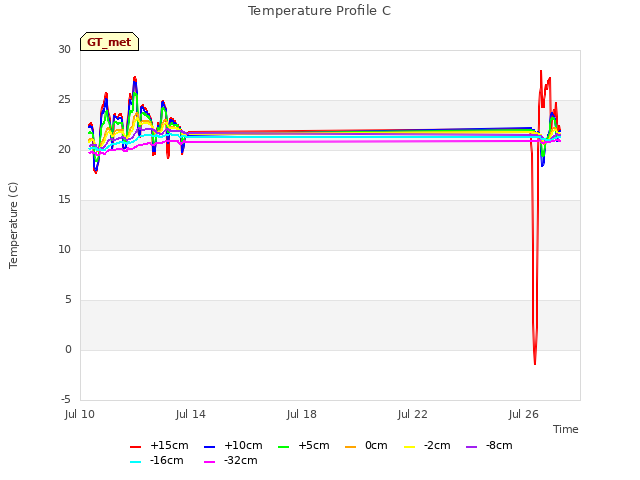 Explore the graph:Temperature Profile C in a new window