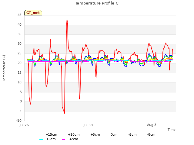 Explore the graph:Temperature Profile C in a new window