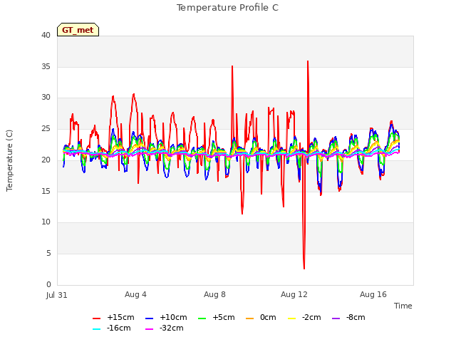 Explore the graph:Temperature Profile C in a new window