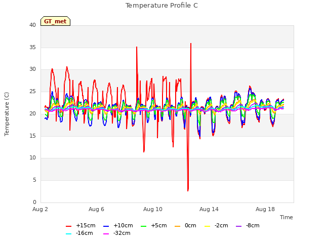 Explore the graph:Temperature Profile C in a new window