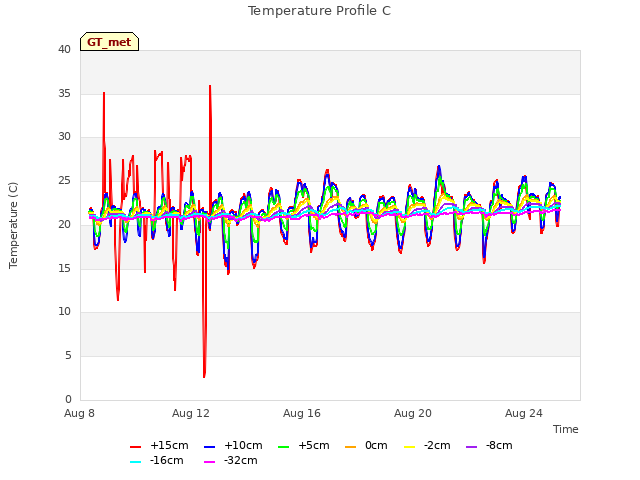 Explore the graph:Temperature Profile C in a new window