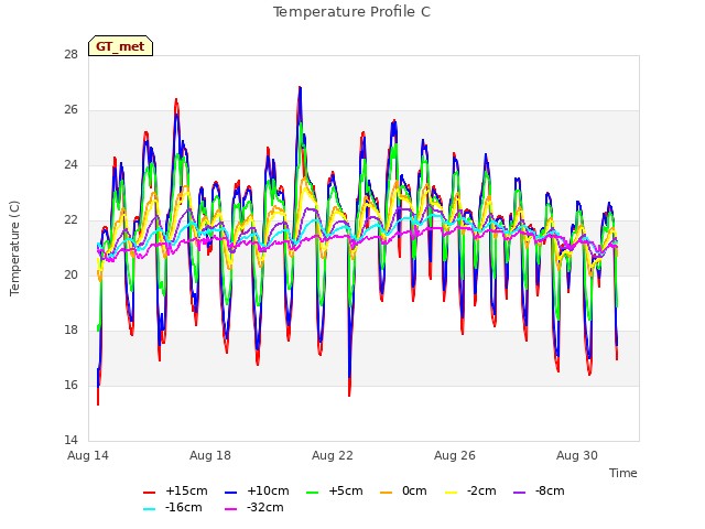 Explore the graph:Temperature Profile C in a new window