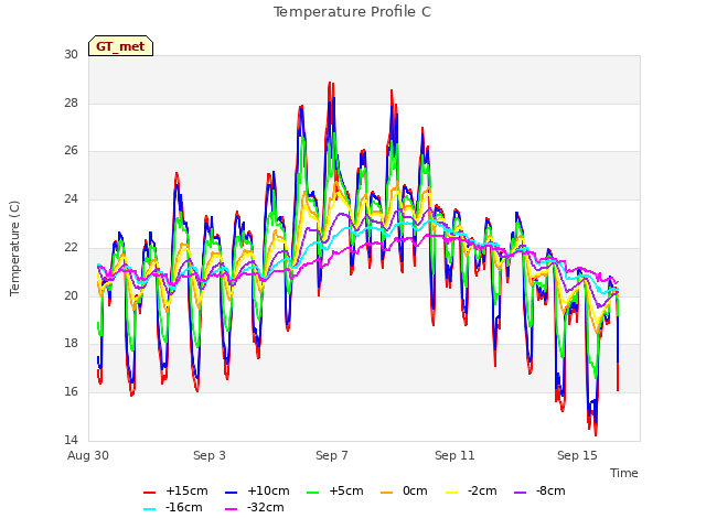 Explore the graph:Temperature Profile C in a new window