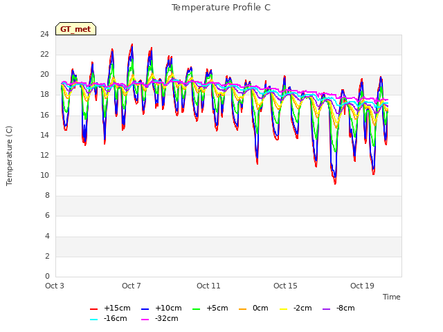 Explore the graph:Temperature Profile C in a new window