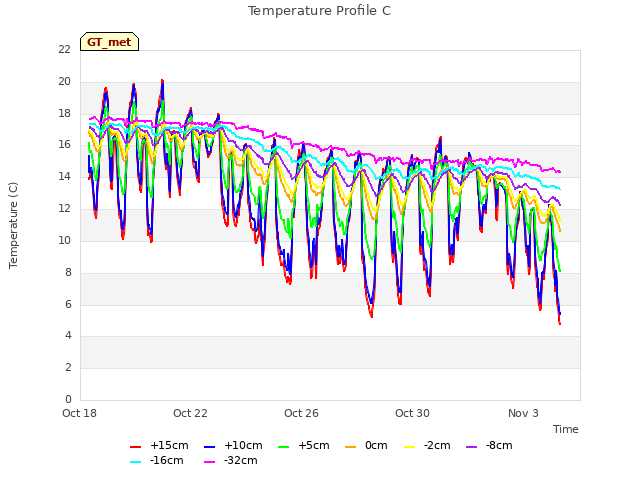 Explore the graph:Temperature Profile C in a new window