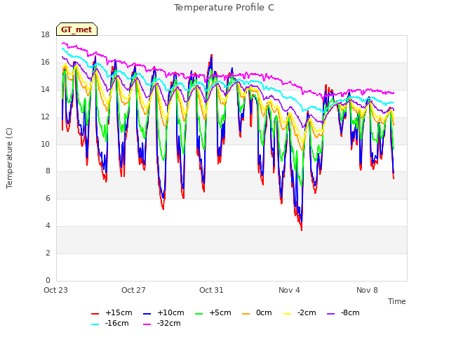 Explore the graph:Temperature Profile C in a new window