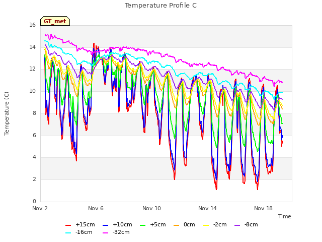 Explore the graph:Temperature Profile C in a new window